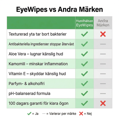 EyeWipes Kit - Skyddar mot ögonproblem